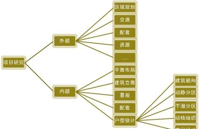 特征|“黄金户型”是什么样的如果你家具备以下5个特征,那你买对了