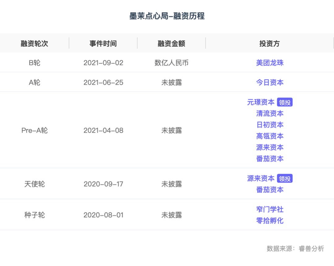 国潮烘焙|墨茉裁员风波背后：被资本蜂拥的国潮烘焙，还能火多久？