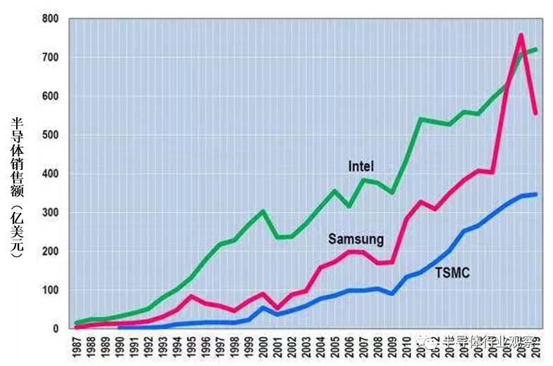 台积电|改变世界半导体格局的三个狠人