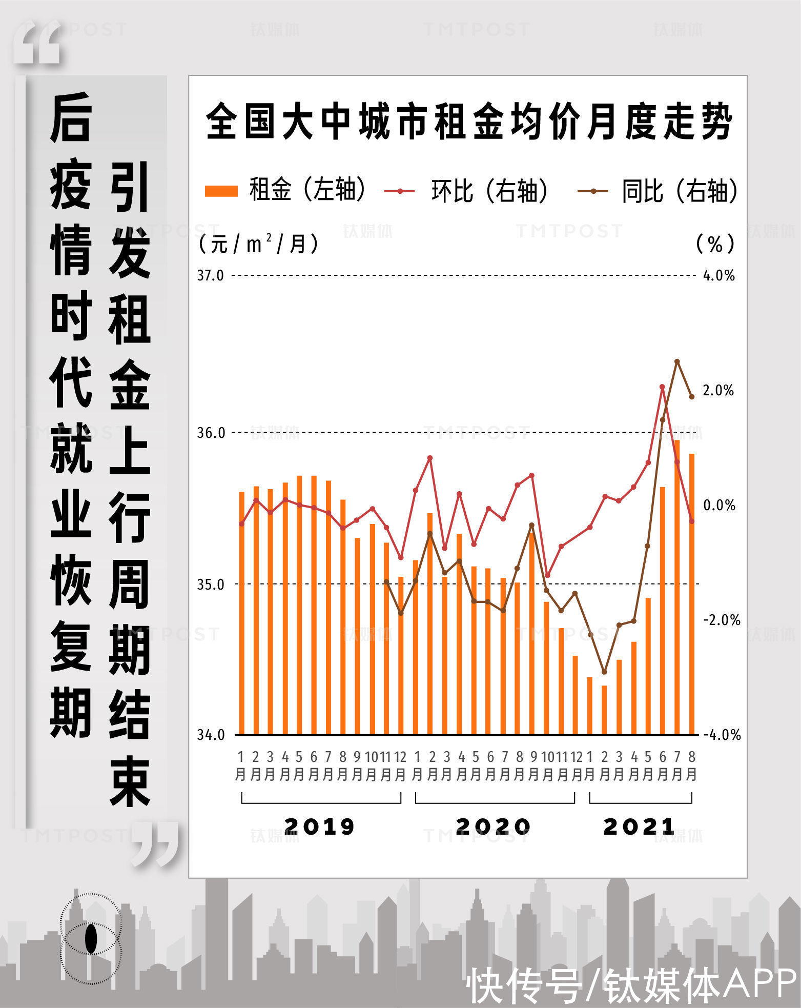 钛度图闻|打工人“租房涨幅”真能限制么......一线城市早涨不动了 | 打工