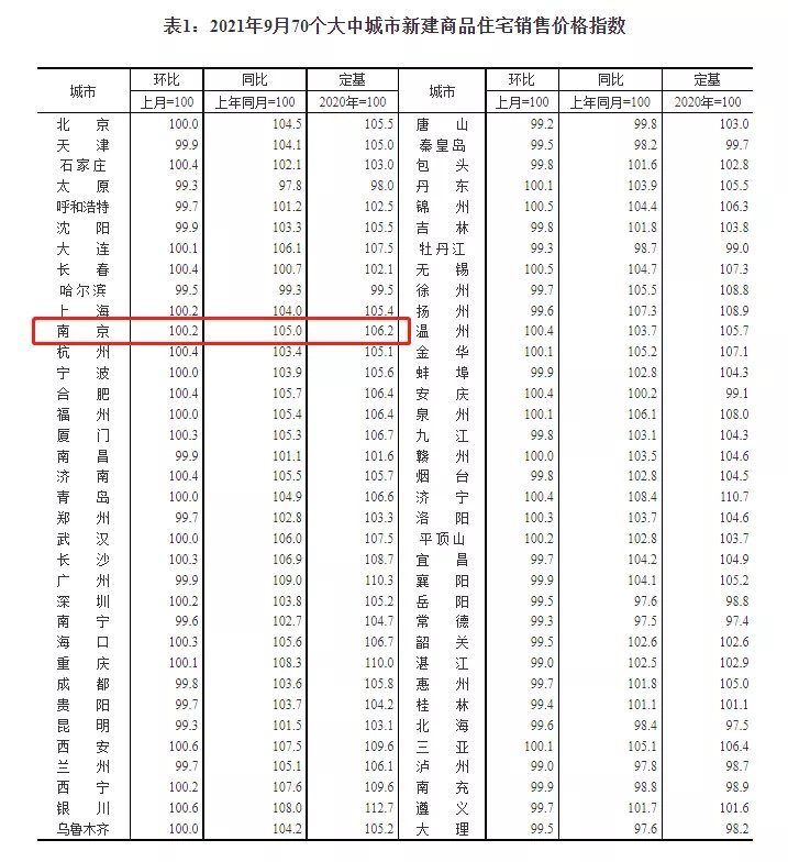 住宅|12连涨!官方发布,南京房价继续涨!