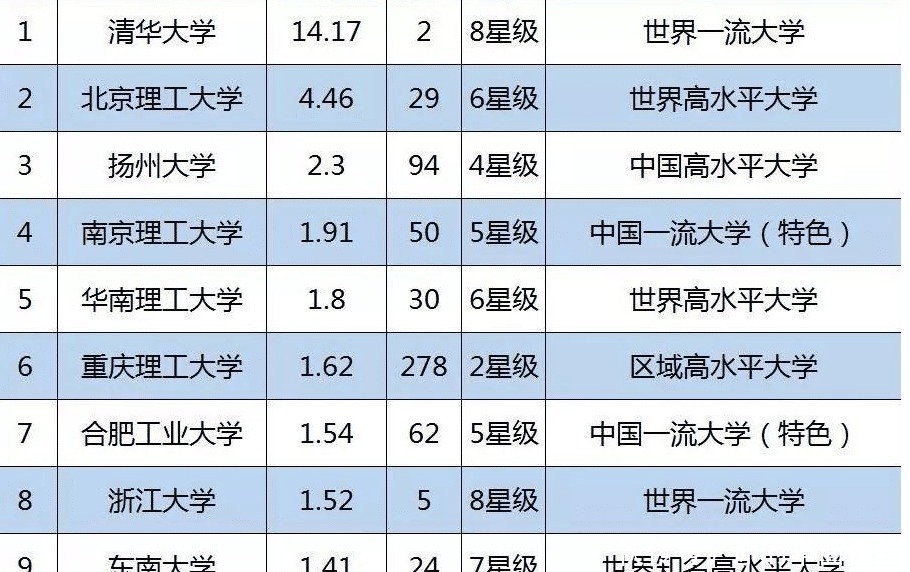 世界大学排名|2019中国大学排名哪家拿第一哪家科研经费最多哪家科研学者最给力！