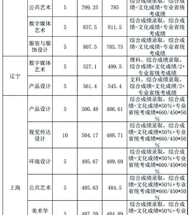 中南大学|你分数够吗？双一流院校艺术类专业文化录取线汇总！