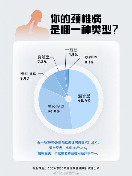 颈椎病|我国每10个年轻人就有6个有颈椎问题