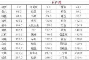 身边的高嘌呤食物不少？其中有4种或比猪肉的嘌呤高，尽量少吃