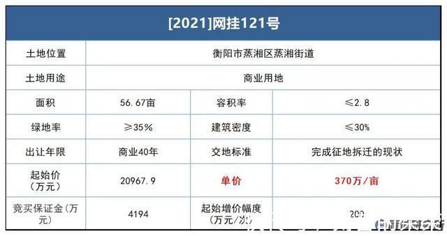 竞得人|大放地!衡阳市主城区多宗土地集中挂牌!
