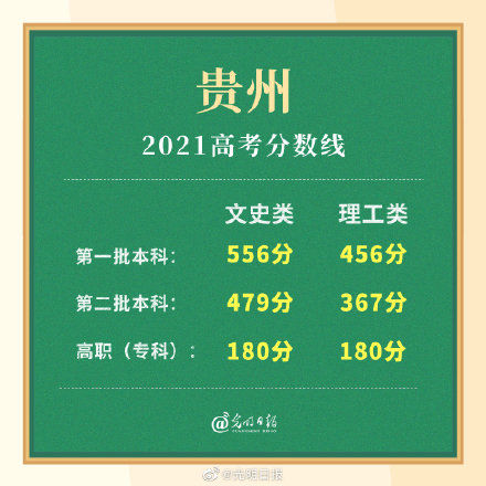 贵州|2021贵州高考分数线公布