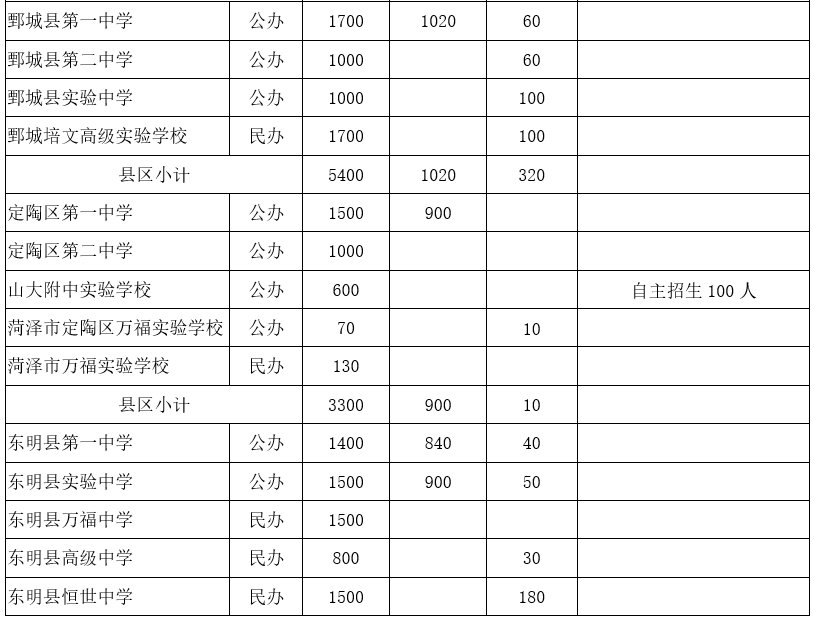 高中阶段|菏泽中考来了！招生工作日程、招生计划，我们为您整理好了