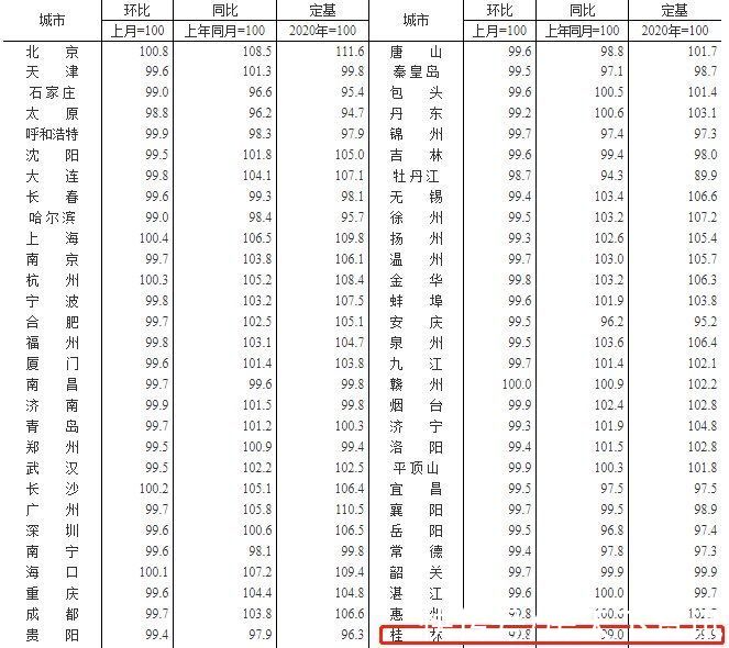 销售价格|2021年12月桂林新建商品住宅销售价格环涨0.4%