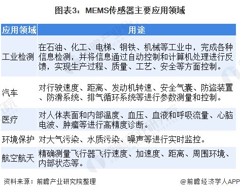 全球|2020年全球及中国MEMS传感器行业市场现状及发展前景分析 国内发展潜力大、增速快