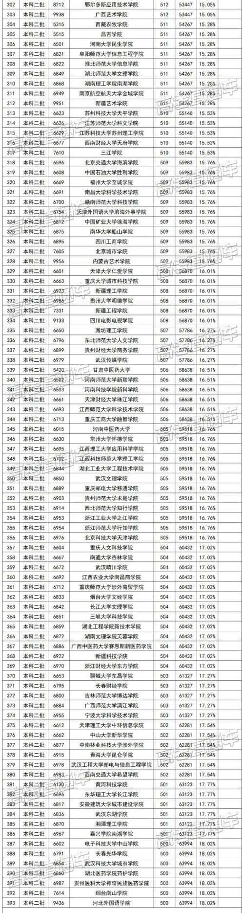 高考大省，500—550分可以选择哪些大学？网友：好尴尬