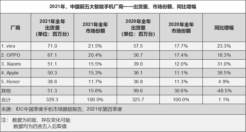 全年|IDC：中国智能手机市场2021年Q4苹果登顶，vivo、OPPO全年前二