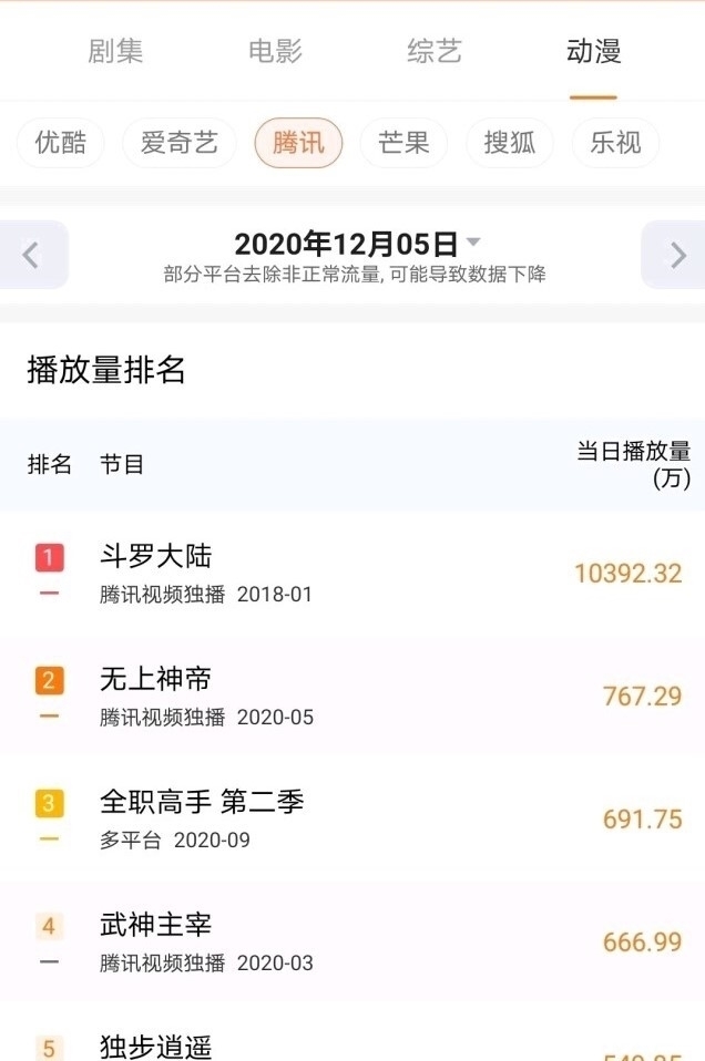 程度决定唐三|斗罗大陆：又破纪录，小舞是最强工具人，实锤了？