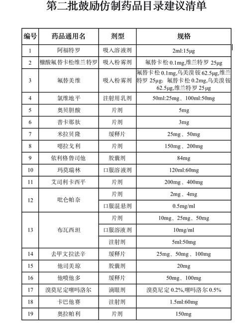 国家卫健委公布第二批鼓励仿制药品目录建议清单，包含哮喘、慢阻肺等用药