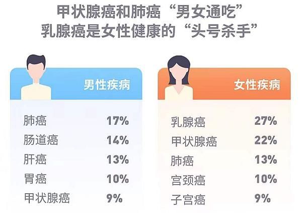 肠道癌|元保2021健康险理赔趋势:一线城市出险率最高 肠道癌和乳腺癌“最烧钱”