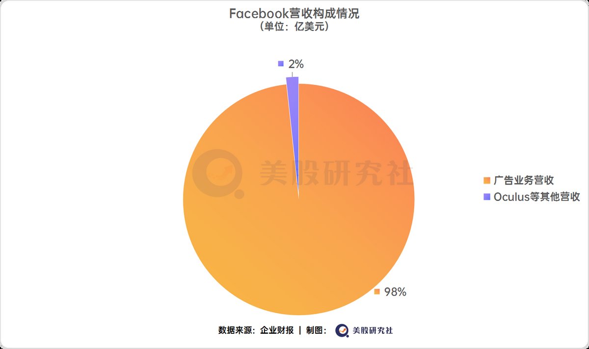 instQ2营收大涨净利翻倍后，Facebook却想主宰元宇宙