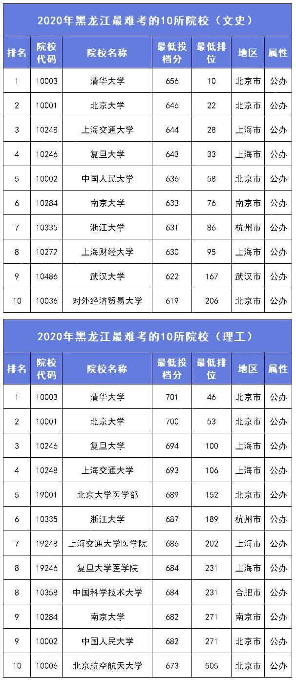 2021考生参考：各分数段可报考大学盘点！附各省录取分数线排名前10高校