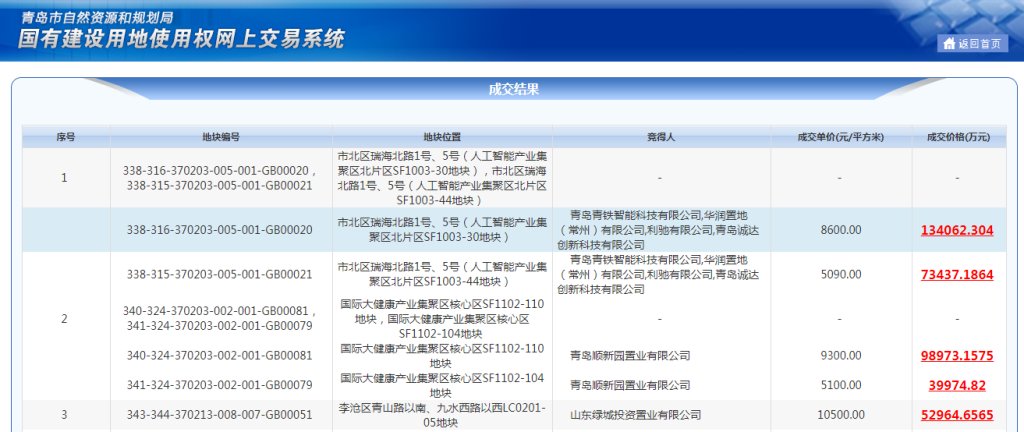 商住地|青岛集中土拍第一天！市北、李沧12宗地底价83.8亿元成交，最高楼面价10500元/㎡