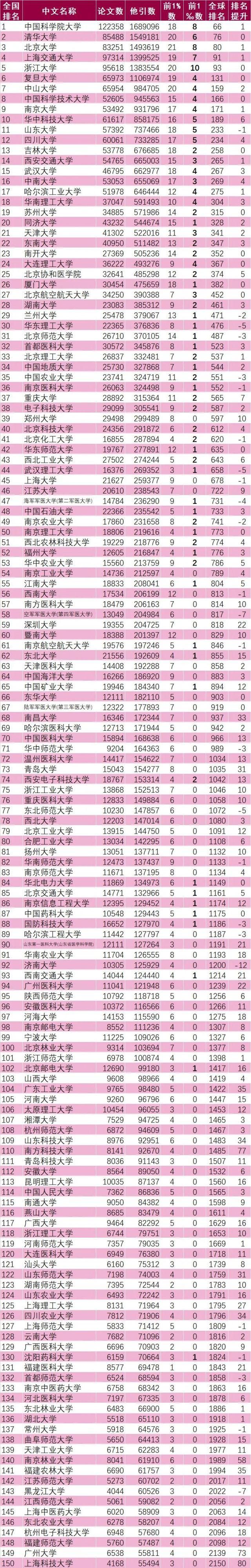 排行榜|重磅发布：中国内地ESI大学及材料学科排行榜发布！