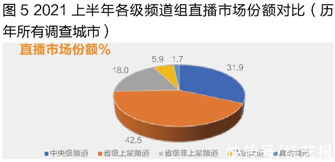 收视率|上半年收视市场回顾：电视剧播出及收视比重均位居榜首