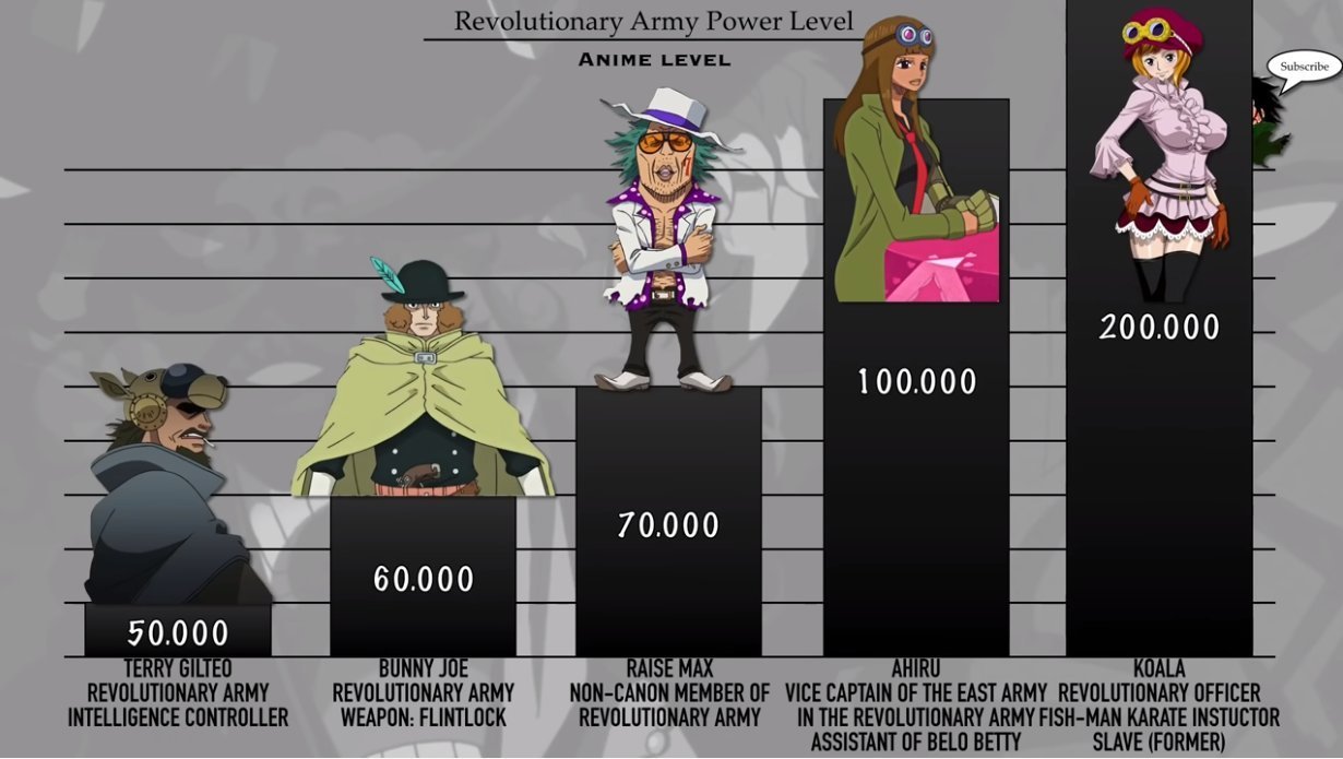 戰力值|海賊王:革命軍各成員戰力排序,四大軍長之一的他比熊還厲害嗎?