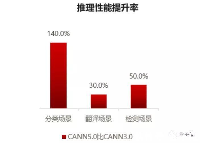 这就是华为速度：2.69秒完成BERT训练！新发CANN 5.0背后技术公开