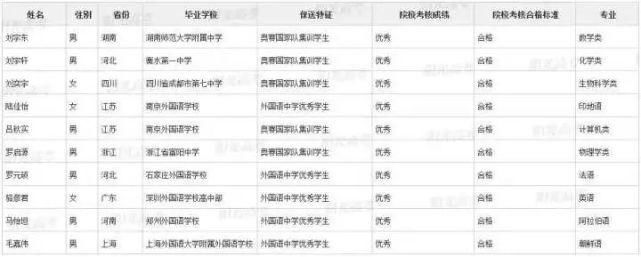 高三生|广东15学霸提前锁定北大清华