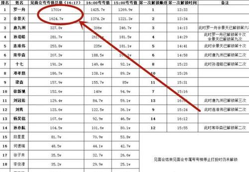 《青你3》见面会粉丝氪金榜排名:罗一舟超越余景天获第1,梁森卡位第9