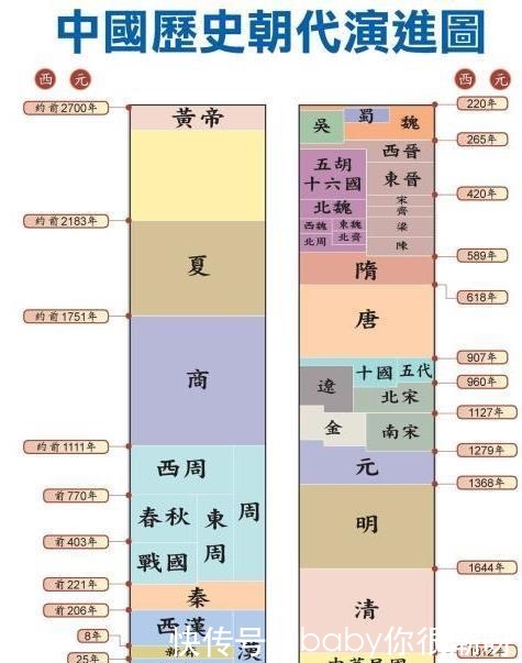 中国历史朝代的排序!