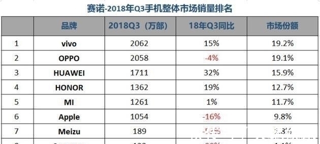 三星|中国智能手机市场变天Q3销量出炉苹果跌下神坛,这家国产第一