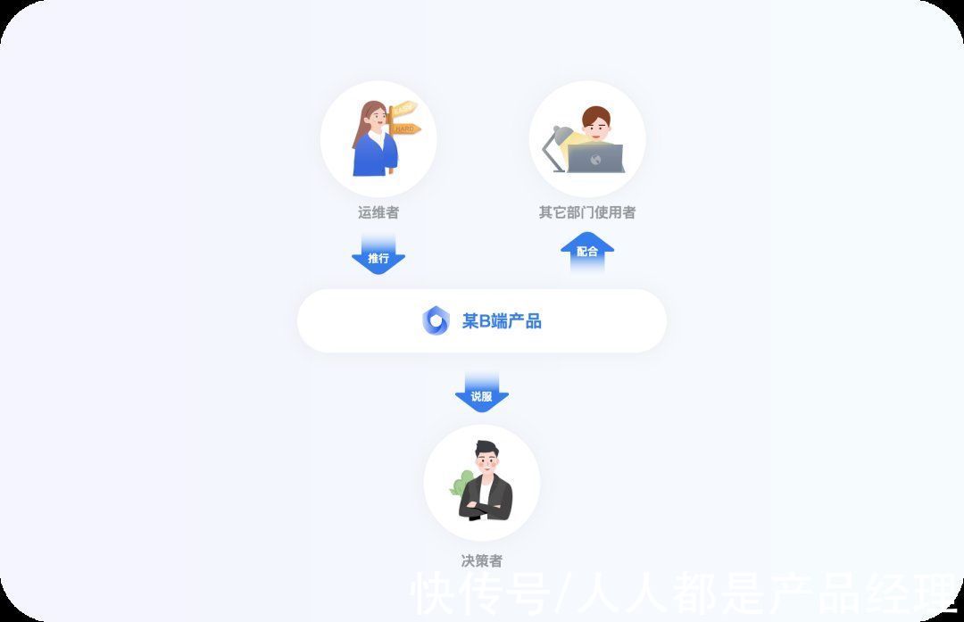 b端|设计师搞定B端用户初级指南