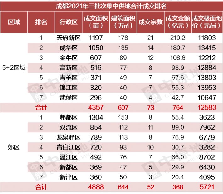 销售型|2021楼市年度关键词｜集中供地首年 成都全面开启双限时代