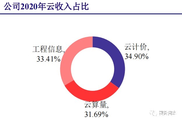 厂商|云计算行业深度报告