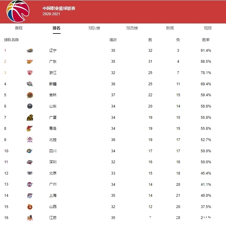NBA职业联赛中文官网__实时赛程比分+球队资讯东南密苏里州立大学VS南印第安纳大学