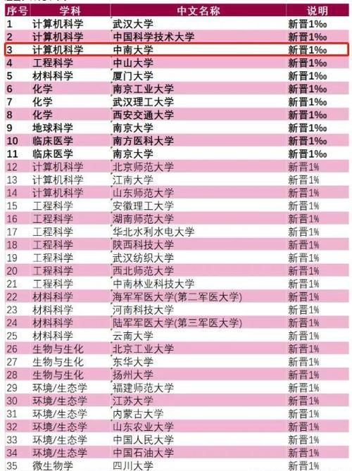 最新！ESI排名重磅公布，中南大学新增1学科跻身全球前1‰！