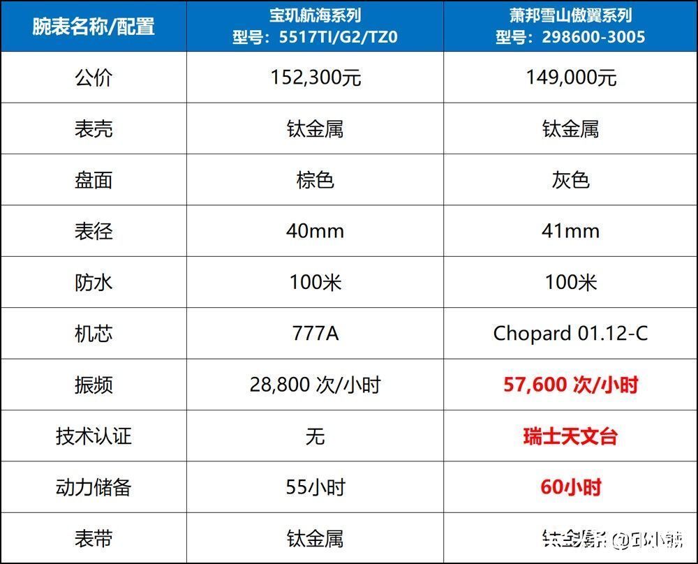 宝玑 超高振频+钛金属+天文台认证,萧邦推出雪山傲翼系列限量腕表