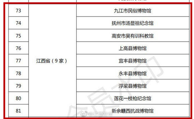  a8609|喜讯！江西新增6家一级博物馆