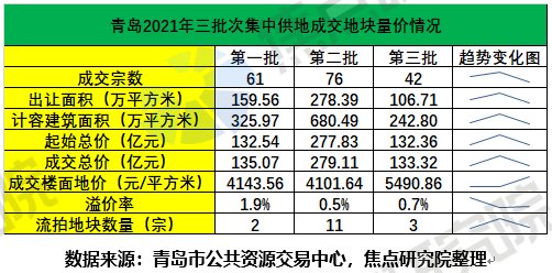 底价|青岛三批集中供地收官:政策宽松地块优质难挡遇冷