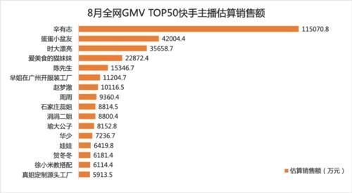 估算销售额|辛巴超越李佳琦！TOP50主播中抖音占比最高