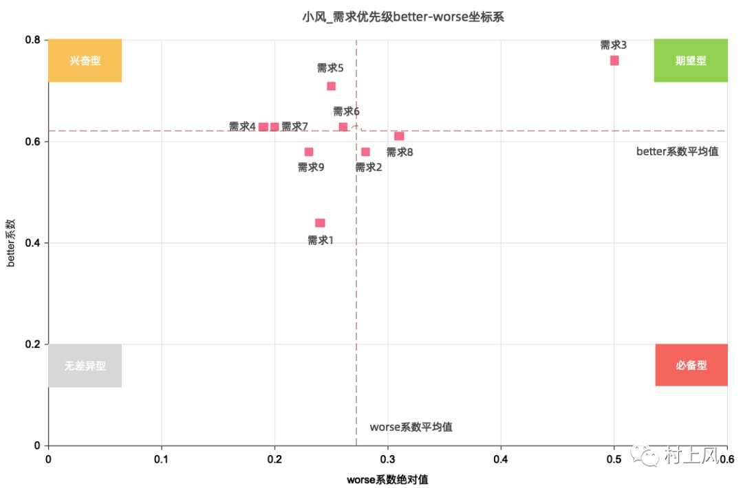 用户|KANO模型的量化处理