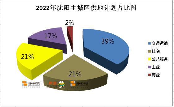 沈白高铁|确定了！2022年沈阳供地计划发布！