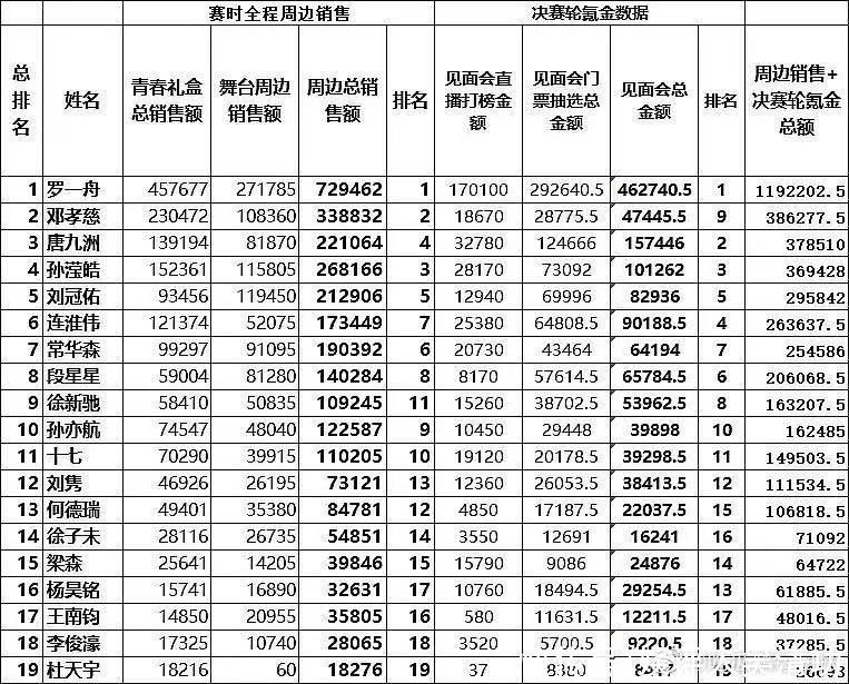 网传《青春有你3》总决赛5月25日播出，之前投票作废，心疼罗一舟