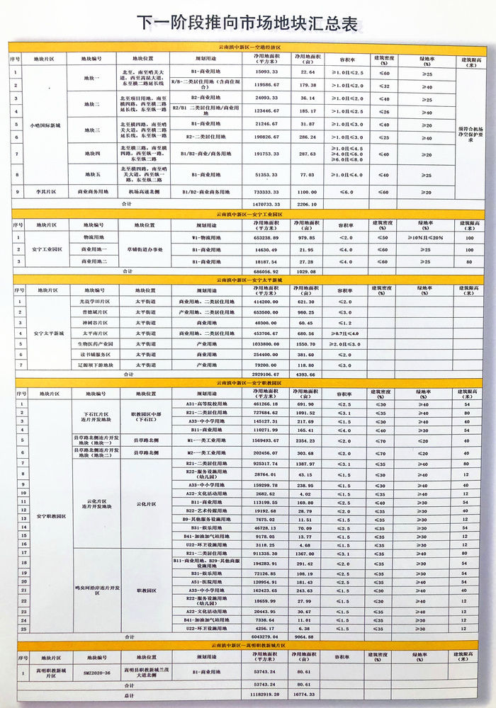 片区|2.2万亩地待嫁!未来滇中新区要建成国际高新产业新城+航空大都市