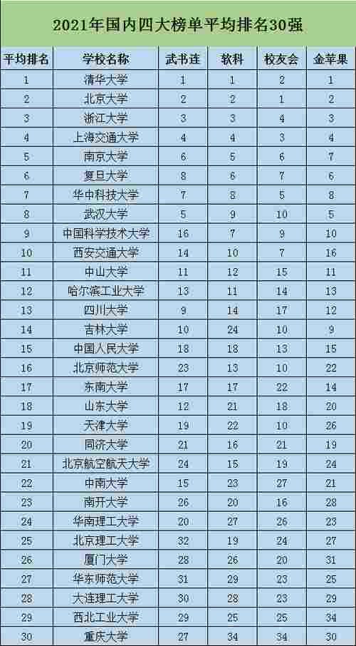 国内四大榜单平均排名30强，浙大坐稳第3，中科大掉队，吉大抢眼