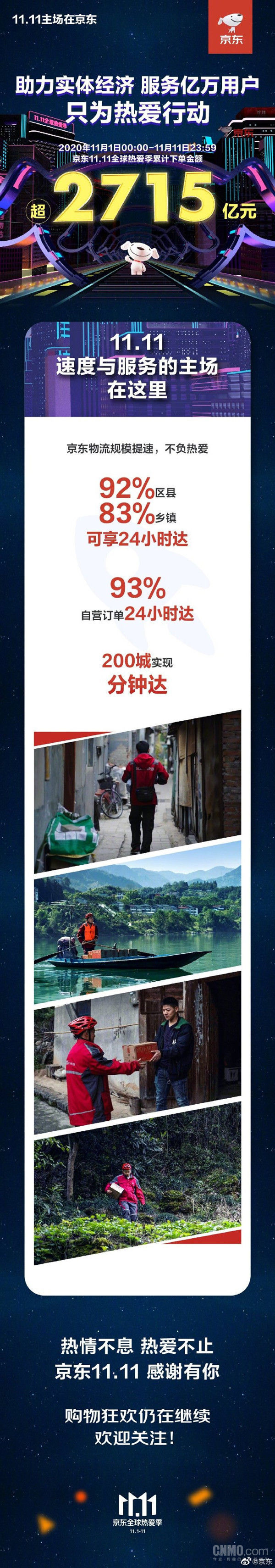 新纪录|2020京东双11累计下单金额超2715亿元 创造了新纪录