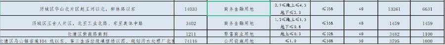 西客站|1423亩！济南再供地，西客站片区发力供应土地近700亩