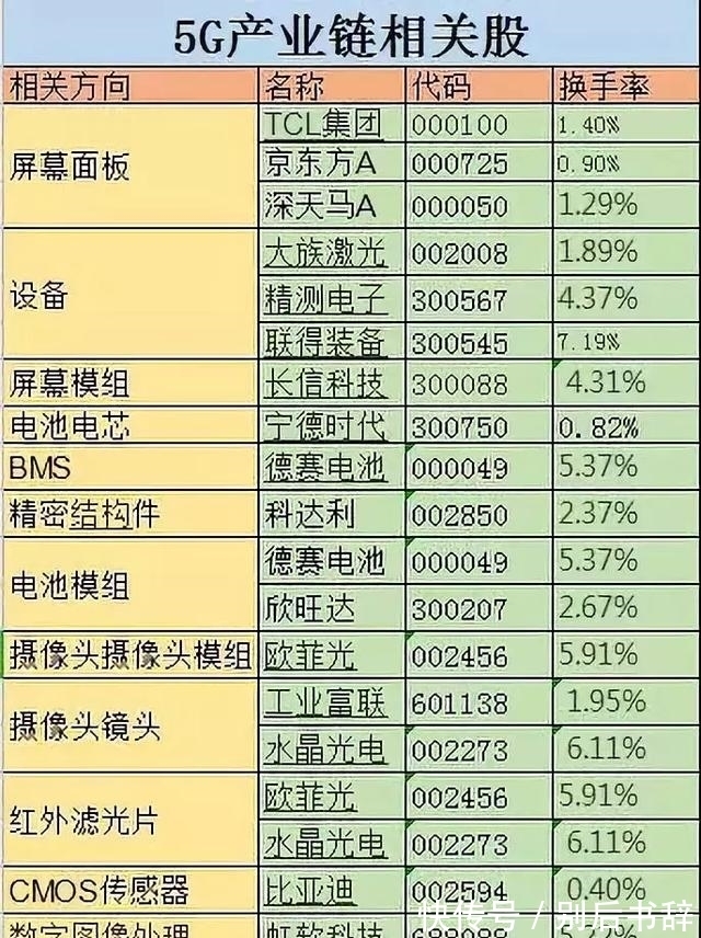 物联网|22只5G细分龙头个股有望持续大涨特涨?(附名单)