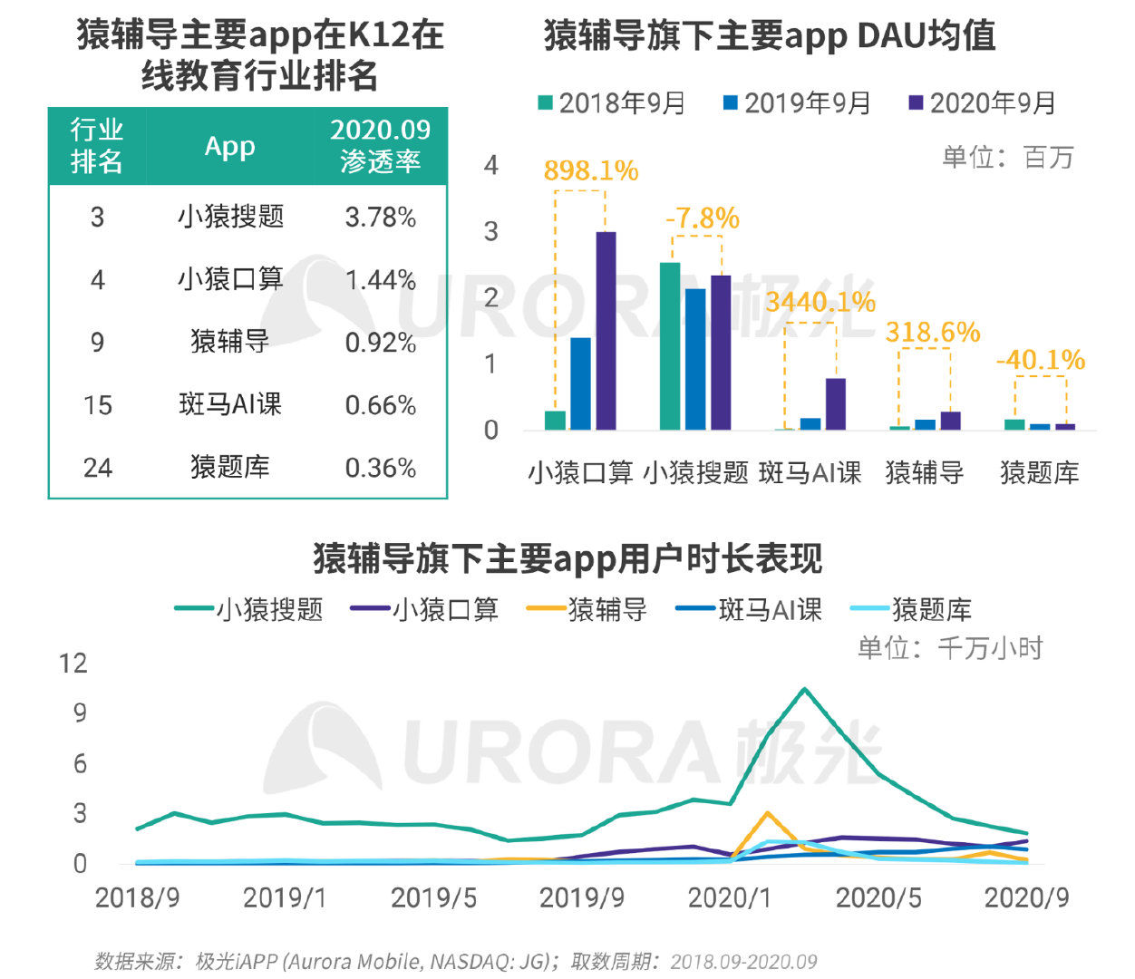 疫情|极光：疫情带来K12在线教育新机遇