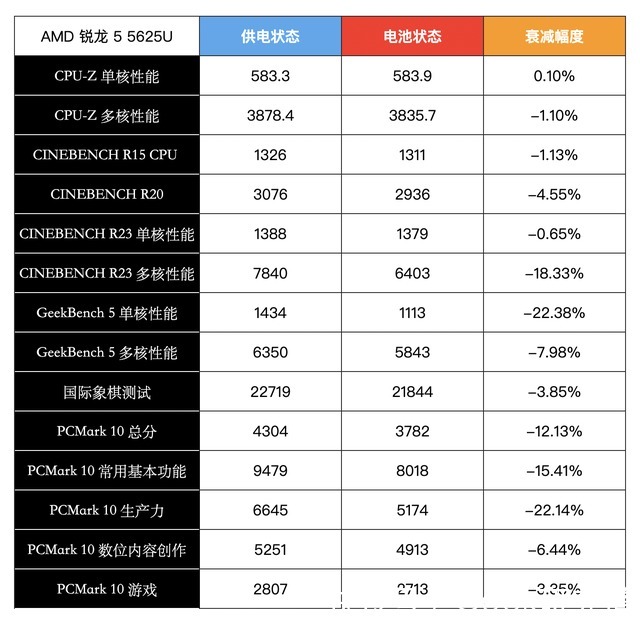 锐龙版|惠普战 66 五代锐龙版测评详解：4000 元价位的商务本已经这么卷了？