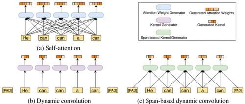 模型|超越谷歌 BERT！依图推出预训练语言理解模型 ConvBERT，入选 NeurIPS 2020